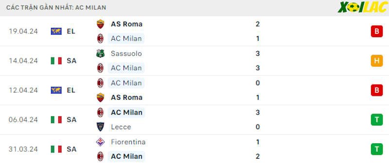 Phong độ gần đây AC Milan
