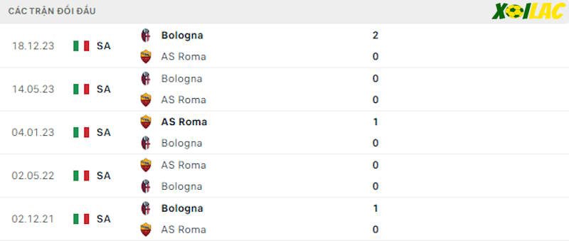 Thành tích đối đầu AS Roma vs Bologna