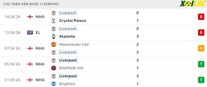 Phong độ gần đây Liverpool
