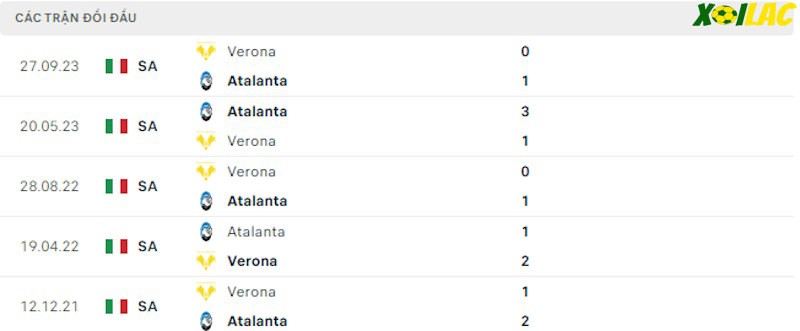 Thành tích đối đầu Atalanta vs Verona