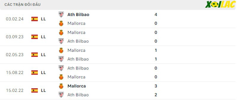 Thành tích đối đầu Athletic Bilbao vs Mallorca