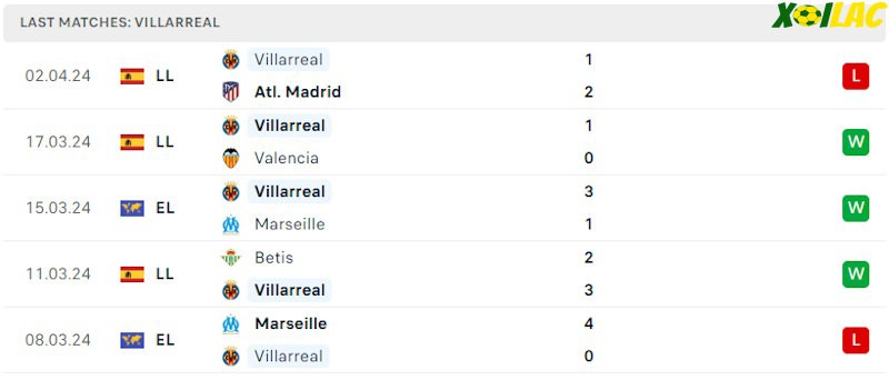 Phong độ gần đây Villarreal Phong độ gần đây Villarreal