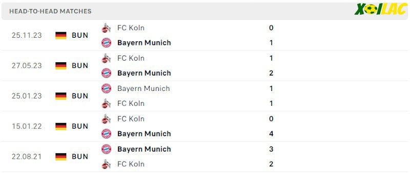 Thành tích đối đầu Bayern Munich vs FC Koln
