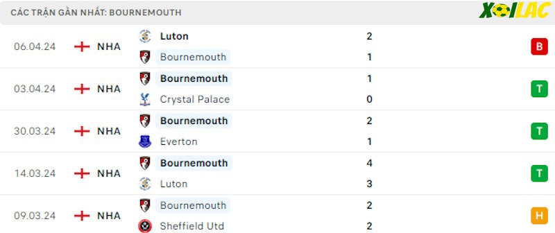 Phong độ gần đây Bournemouth