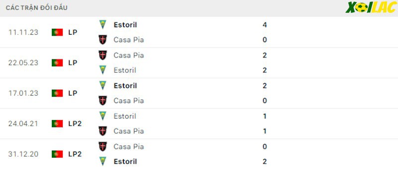 Thành tích đối đầu Casa Pia vs Estoril