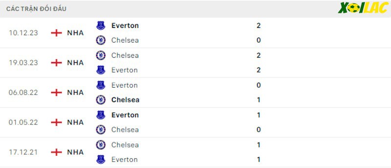 Thành tích đối đầu Chelsea vs Everton
