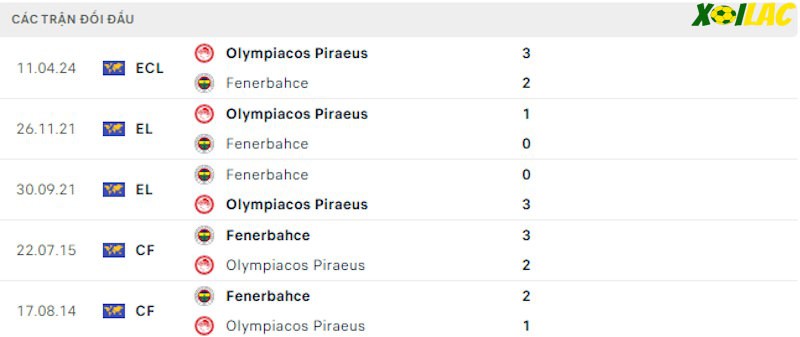 Thành tích đối đầu Fenerbahce vs Olympiakos