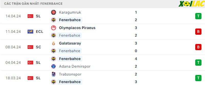 Phong độ gần đây Fenerbahce
