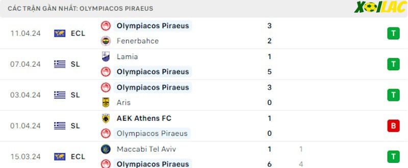 Phong độ gần đây Olympiakos