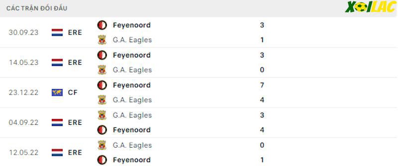 Thành tích đối đầu Go Ahead Eagles vs Feyenoord