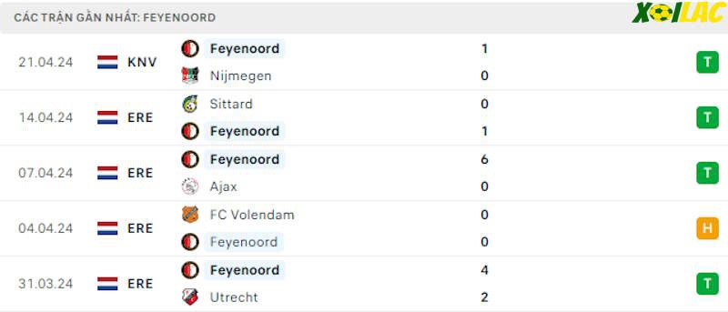 Phong độ gần đây Feyenoord