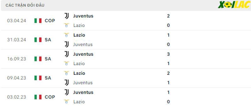 Thành tích đối đầu Lazio vs Juventus