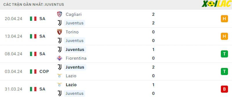 Phong độ gần đây Juventus