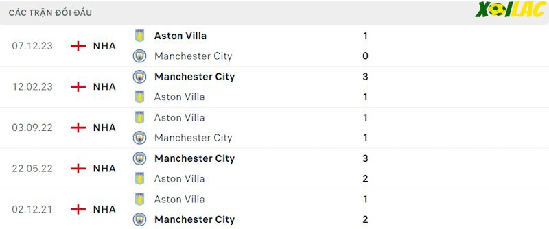 Thành tích đối đầu Man City vs Aston Villa