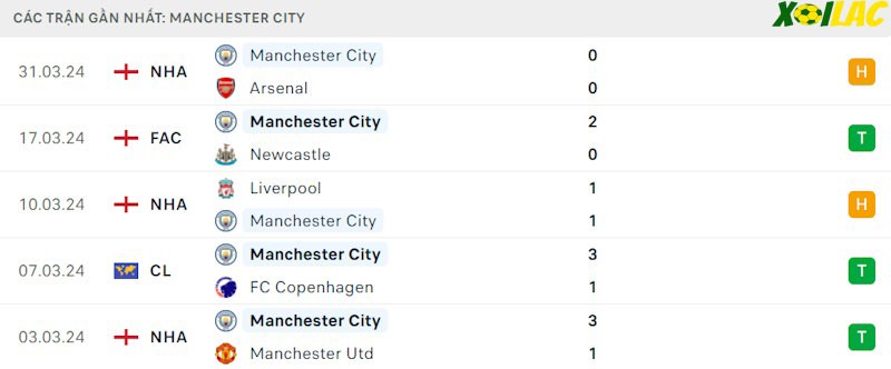 Phong độ gần đây Man City