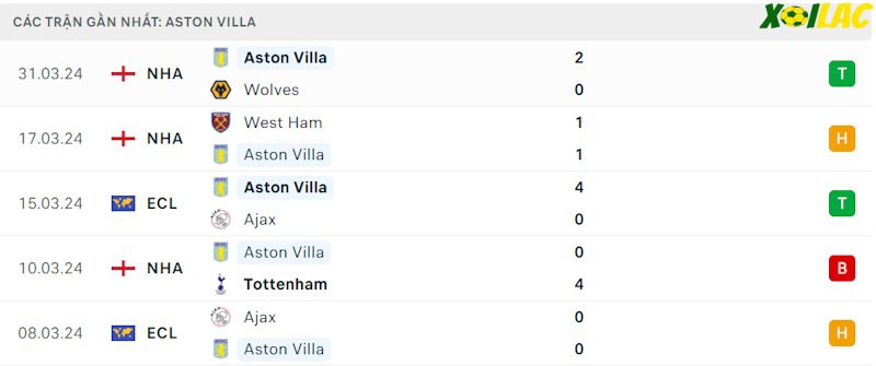 Phong độ gần đây Aston Villa