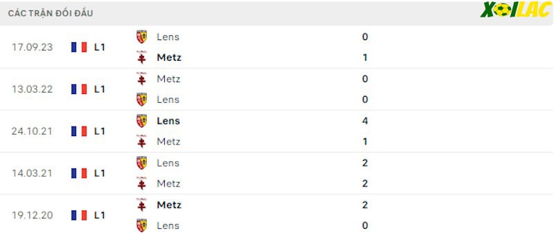 Thành tích đối đầu Metz vs Lens