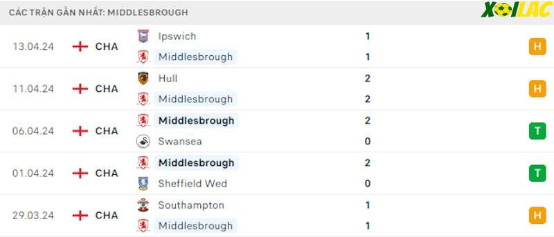 Phong độ gần đây Middlesbrough
