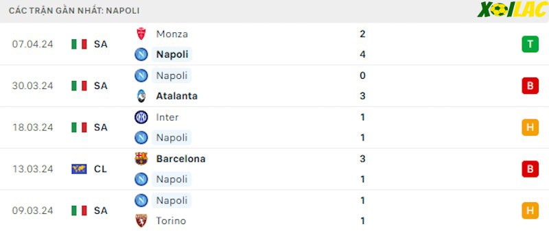 Phong độ gần đây Napoli Phong độ gần đây Napoli