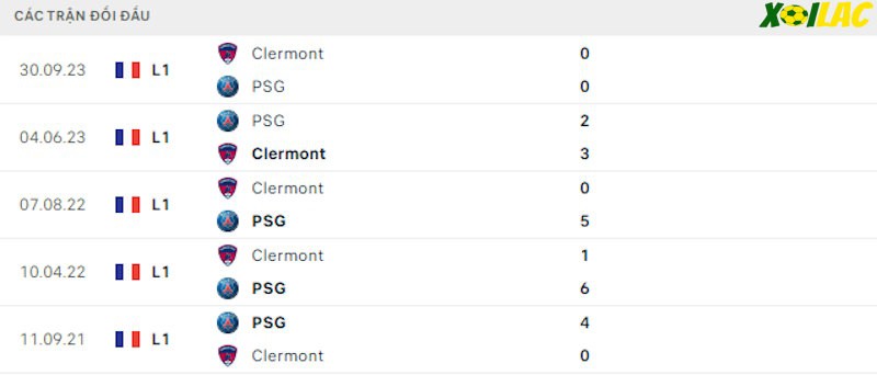 Thành tích đối đầu PSG vs Clermont