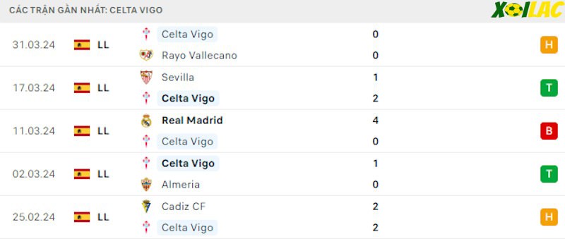 Phong độ gần đây Celta Vigo