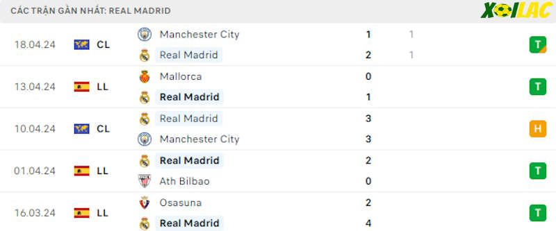 Phong độ gần đây Real Madrid