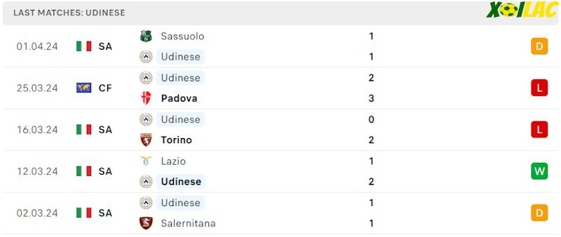 Phong độ gần đây Udinese
