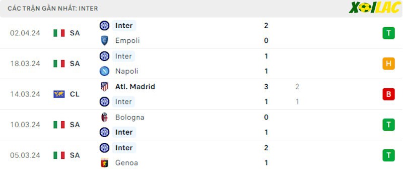 Phong độ gần đây Inter Milan