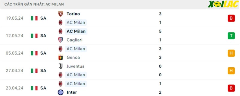 Phong độ gần đây AC Milan