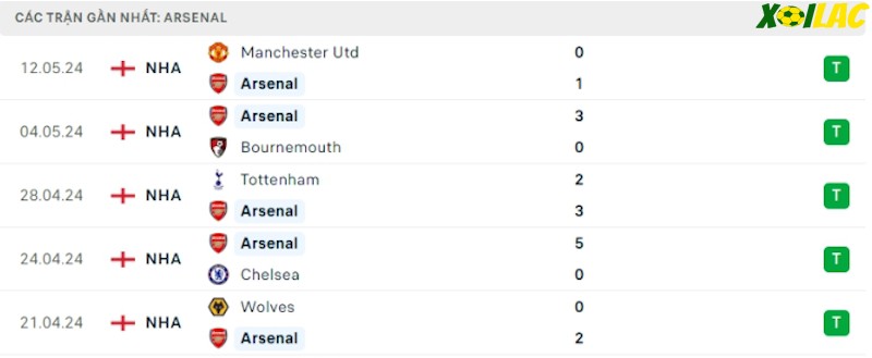 Phong độ gần đây Arsenal
