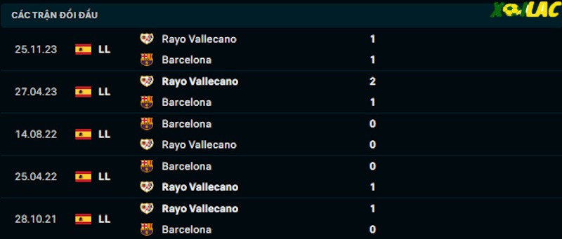 Thành tích đối đầu Barcelona vs Vallecano