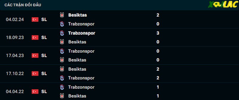 Thành tích đối đầu Besiktas vs Trabzonspor