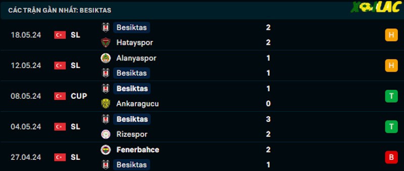 Phong độ gần đây Besiktas
