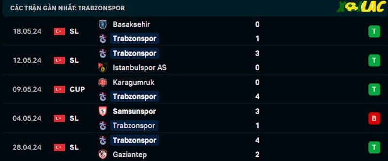 Phong độ gần đây Trabzonspor