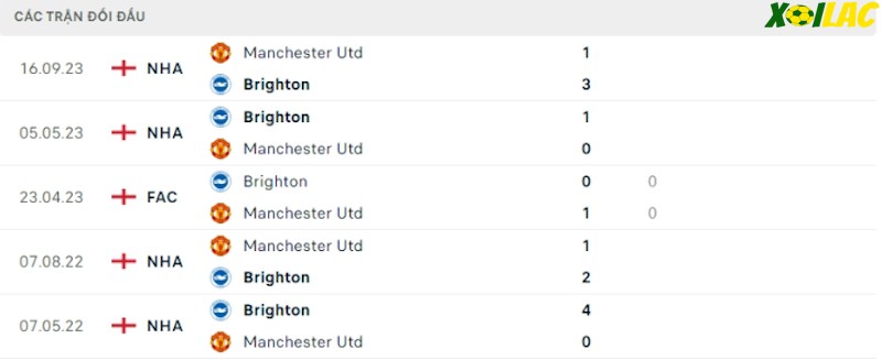 Thành tích đối đầu Brighton vs Manchester United