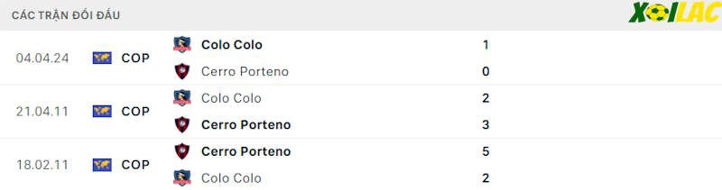 Thành tích đối đầu Cerro Porteno vs Colo Colo