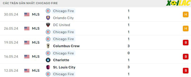 Phong độ gần đây Chicago Fire