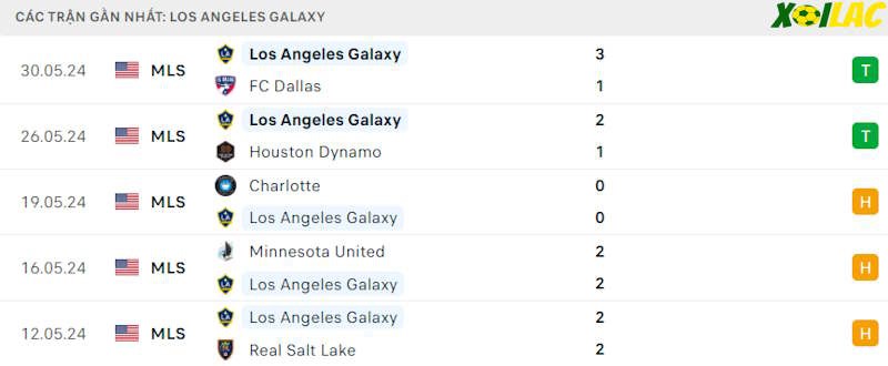 Phong độ gần đây Los Angeles Galaxy
