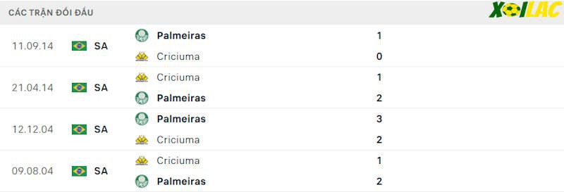 Thành tích đối đầu Criciuma vs Palmeiras
