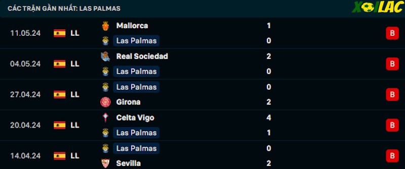Phong độ gần đây Las Palmas
