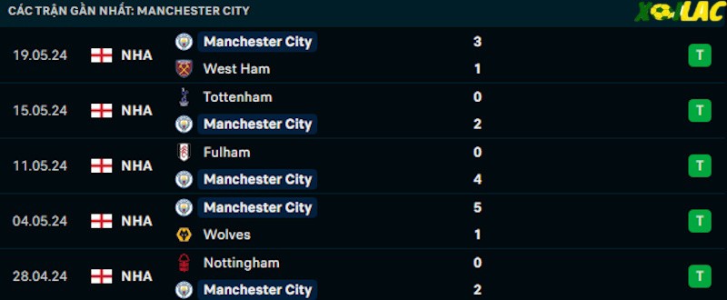 Phong độ gần đây Man City Phong độ gần đây Man City