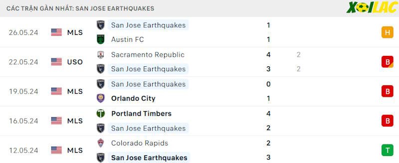 Phong độ gần đây San Jose Earthquakes