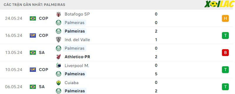 Phong độ gần đây Palmeiras