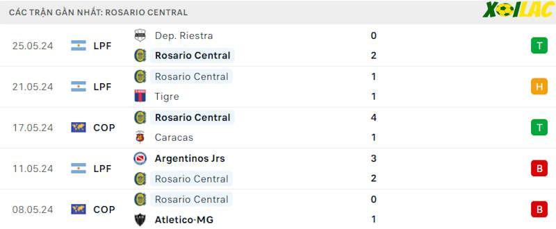 Phong độ gần đây Rosario Central