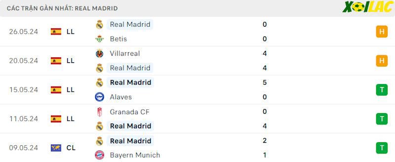 Phong độ gần đây Real Madrid