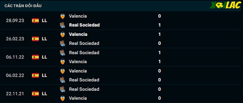 Thành tích đối đầu Real Sociedad vs Valencia