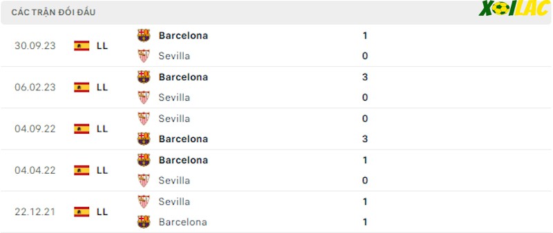 Thành tích đối đầu Sevilla vs Barcelona Thành tích đối đầu Sevilla vs Barcelona