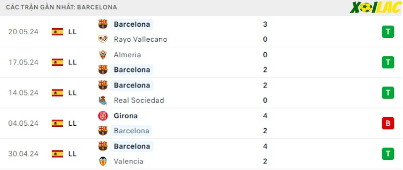 Phong độ gần đây Barcelona Phong độ gần đây Barcelona