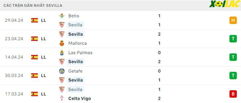Phong độ gần đây Sevilla