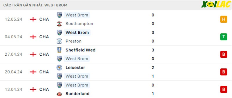 Phong độ gần đây West Brom